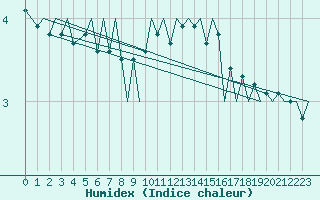 Courbe de l'humidex pour Hahn