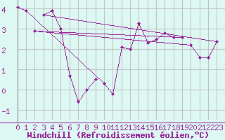 Courbe du refroidissement olien pour Lingen