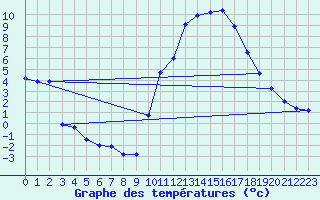 Courbe de tempratures pour Embrun (05)