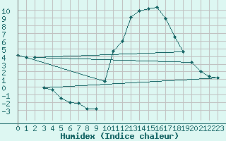 Courbe de l'humidex pour Embrun (05)