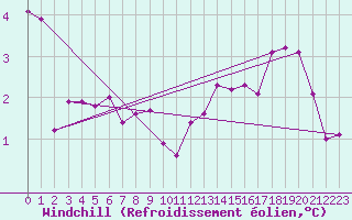 Courbe du refroidissement olien pour Rangedala