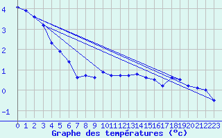 Courbe de tempratures pour Merklingen