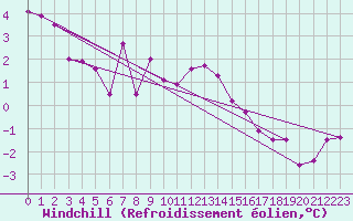 Courbe du refroidissement olien pour Spa - La Sauvenire (Be)