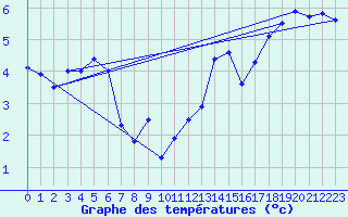 Courbe de tempratures pour Dunkerque (59)