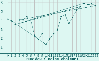 Courbe de l'humidex pour Dunkerque (59)