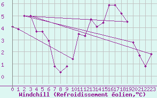 Courbe du refroidissement olien pour Cottbus
