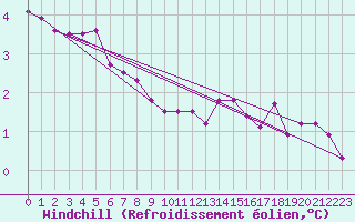 Courbe du refroidissement olien pour Saint-Hilaire-sur-Helpe (59)