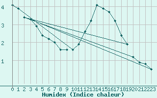 Courbe de l'humidex pour Mirepoix (09)