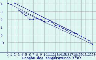 Courbe de tempratures pour Lesko