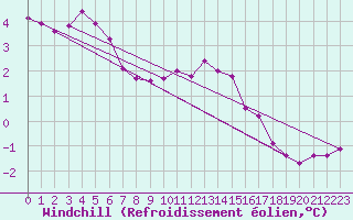 Courbe du refroidissement olien pour Millau (12)