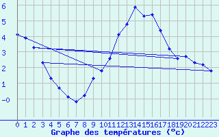 Courbe de tempratures pour Thoiras (30)