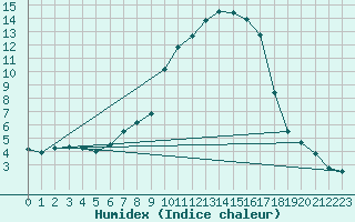 Courbe de l'humidex pour Grono