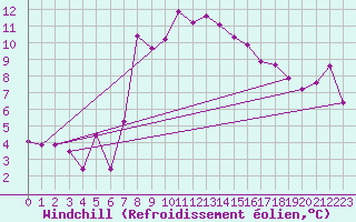Courbe du refroidissement olien pour Valbella