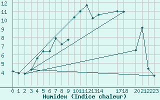 Courbe de l'humidex pour Gschenen