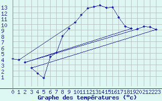 Courbe de tempratures pour Straubing
