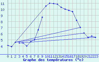 Courbe de tempratures pour Roth