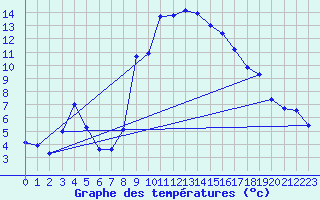 Courbe de tempratures pour Laerdal-Tonjum