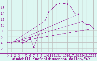 Courbe du refroidissement olien pour Rodez (12)