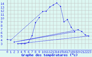 Courbe de tempratures pour Metten