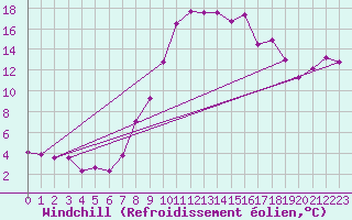 Courbe du refroidissement olien pour Evionnaz