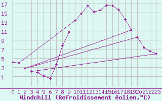 Courbe du refroidissement olien pour Geilenkirchen