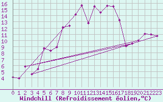 Courbe du refroidissement olien pour Sierra de Alfabia