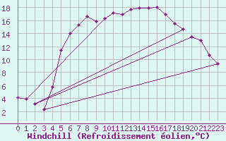 Courbe du refroidissement olien pour Wlodawa