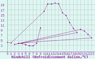 Courbe du refroidissement olien pour Zenica
