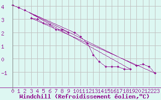 Courbe du refroidissement olien pour la bouée 62001