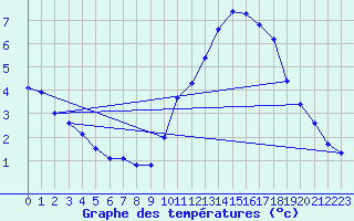 Courbe de tempratures pour Millau (12)