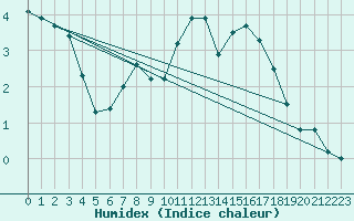 Courbe de l'humidex pour Neuhaus A. R.