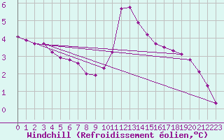 Courbe du refroidissement olien pour Grardmer (88)