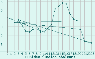 Courbe de l'humidex pour Mirepoix (09)