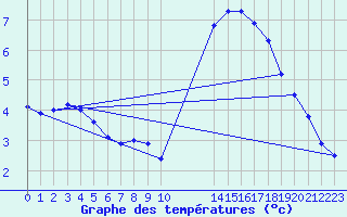 Courbe de tempratures pour Sainte-Genevive-des-Bois (91)