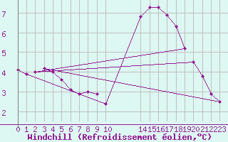 Courbe du refroidissement olien pour Sainte-Genevive-des-Bois (91)