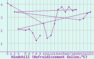 Courbe du refroidissement olien pour Helgoland