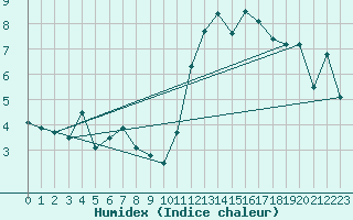 Courbe de l'humidex pour Vals