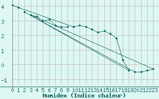 Courbe de l'humidex pour Hattula Lepaa