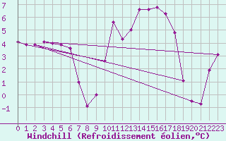 Courbe du refroidissement olien pour Jarnages (23)