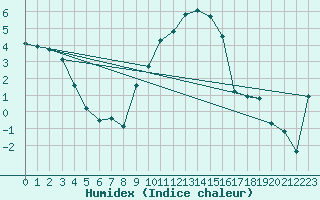 Courbe de l'humidex pour Sennybridge