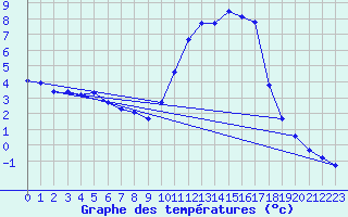 Courbe de tempratures pour Lussat (23)