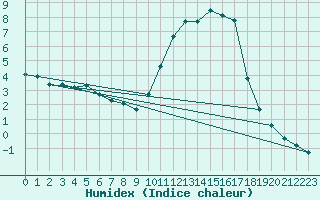 Courbe de l'humidex pour Lussat (23)