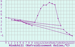 Courbe du refroidissement olien pour Lussat (23)