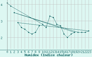 Courbe de l'humidex pour Langenwetzendorf-Goe