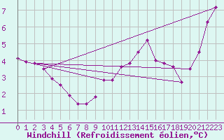 Courbe du refroidissement olien pour Essen