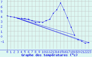 Courbe de tempratures pour Cerisiers (89)