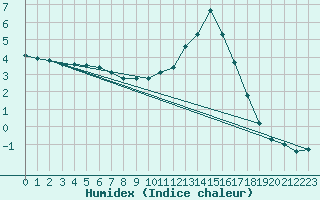 Courbe de l'humidex pour Cerisiers (89)