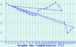 Courbe de tempratures pour Wien Mariabrunn