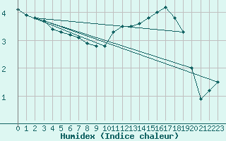 Courbe de l'humidex pour Wien Mariabrunn