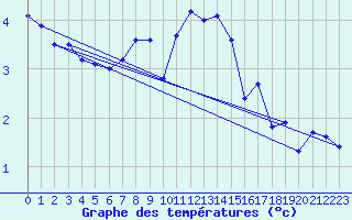 Courbe de tempratures pour Hoburg A
